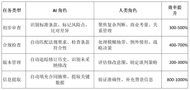 AI+合同流程再造 | 第一章第二课 AI赋能的合同管理四重范式转移