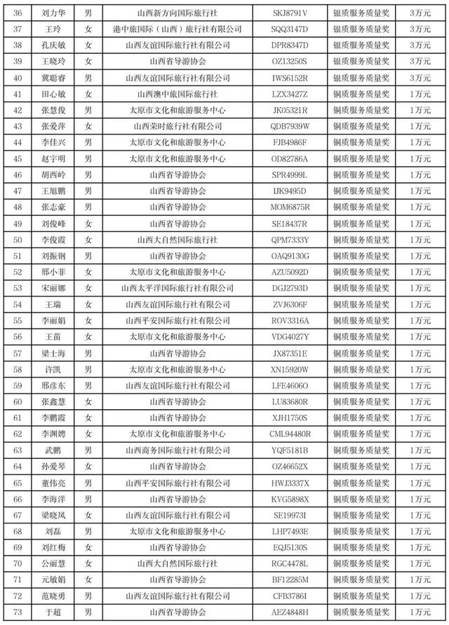 山西文旅拟奖励百名导游（附名单）