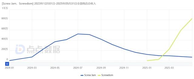 游戏案例 | 5000万流水，3D拧螺丝游戏《Screwdom》