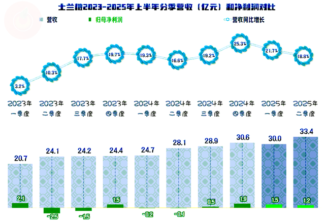 士兰微2025年上半年营收和净利润双增长，还有几大重要项目在建