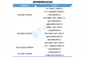 最新！重庆特级资质企业汇总（附名单）图片