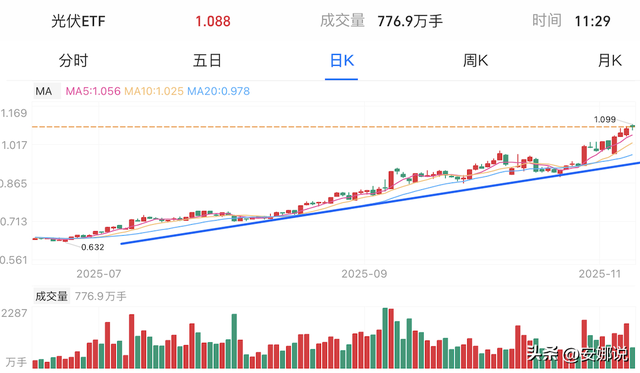 操作：白酒光伏、芯片CPO机器；如何掌握股市趋势？
