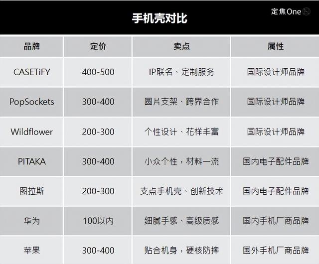 500块的手机壳，谁在买单？