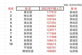 莆田市所有54个乡镇(街道)2022年户籍人口数据，黄石榜头镇冠亚军图片