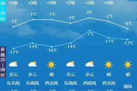 升温！升温！正月十五长春最高温达……图片