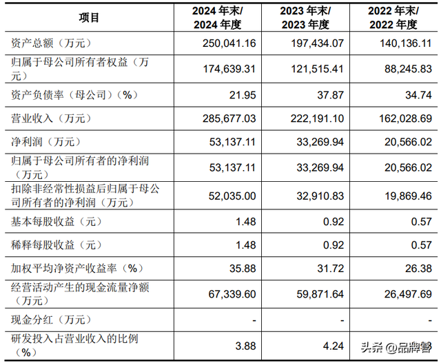 员工平均年薪12.67万，75后佛山兄妹逆市闯出IPO，市值超320亿！