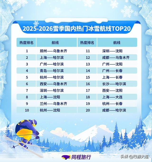 大连冰雪火出圈！雪场上榜、航线火爆！