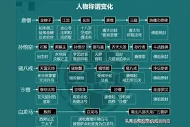 终于有人把四大名著思维导图整理出来了，太好记了图片