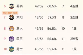 NBA西部最新积分榜：雷霆第1，太阳第7，湖人第8，勇士第10图片
