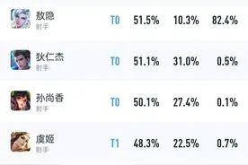 S35最强的三个射手出炉，敖隐必上榜，最后一个在预料之中图片