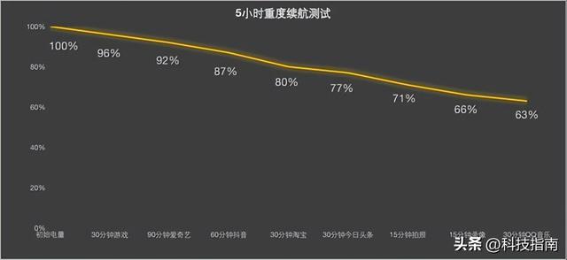 告别电量焦虑！iPhone 17续航中度使用撑一天半 快充半小时回血80%