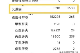 资讯 | 2024年6月全国报告艾滋病5201例、死亡1680例，晚发现是主要死亡原因图片