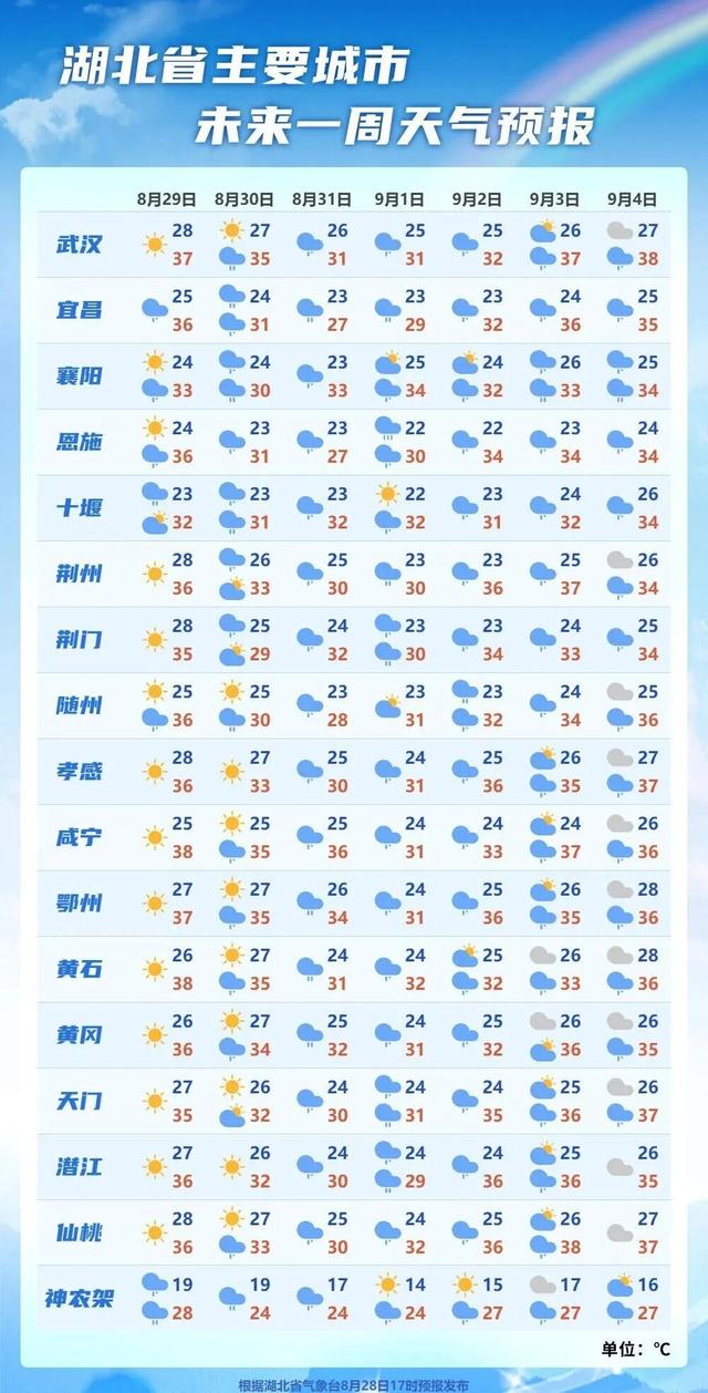 湖北多地最高温将降至30℃以下