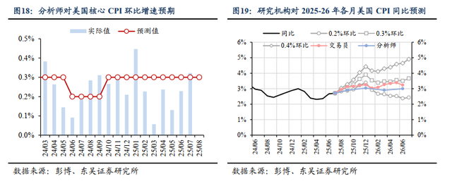 9月FOMC前看点：非农校准与8月通胀