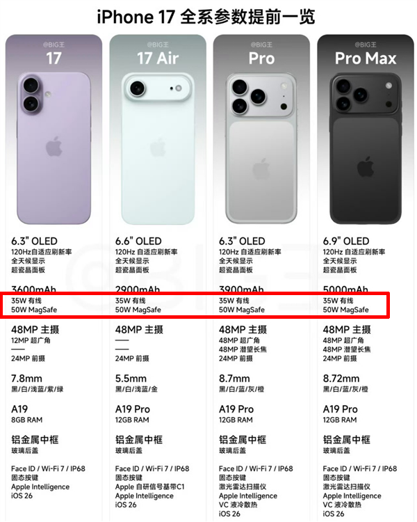 50W！iPhone17系列的快充，终于迎来史诗级提升