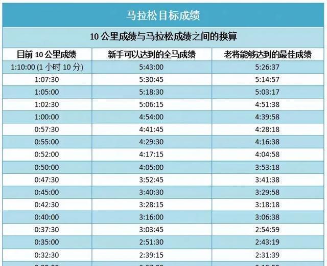 全力跑10公里？最快你能跑多快？