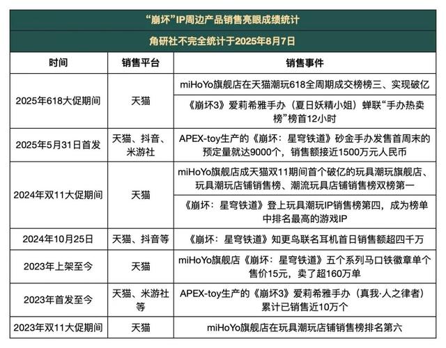 米哈游，11年前就在规划游戏IP衍生业务了！ ｜角研社