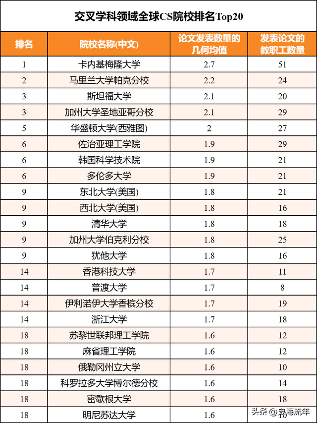 清华登顶全球第一，四校进世界前五，榜单见证中国计算机学术崛起