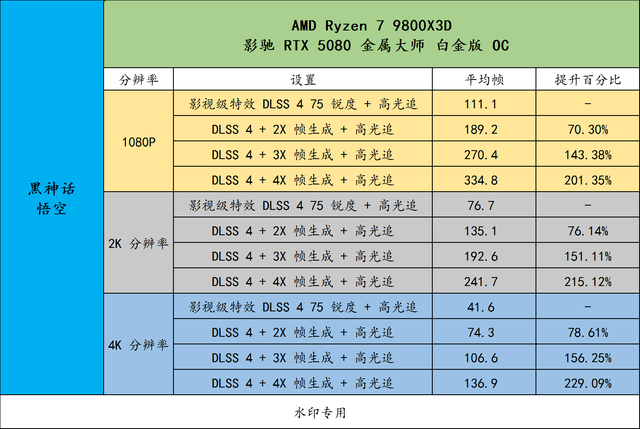 DLSS 4 & 3 有多大提升？影驰 RTX 5080 金属大师 白金版 OC 实测