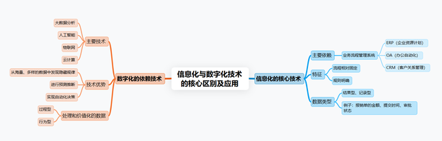信息化≠数字化，盘点二者的主要区别