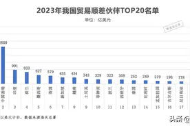 2023年我国贸易顺差排行榜，逆差排行榜！附TOP20名单图片