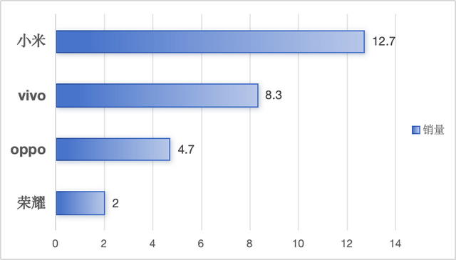新机销量哪家强？这结果把网友给看呆了，小米已经压不住了