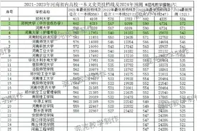 2024年河南省内高校一本文史类分数线预测，郑大584，河大571图片