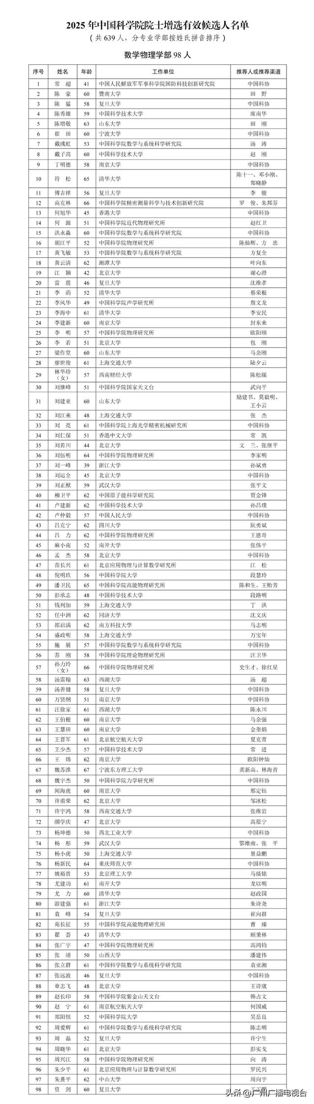 39人！广州入选两院院士增选有效候选人完整名单！“80后”入列！