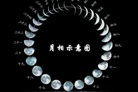 月相之变化有什么规律，易者焉能不知？图片