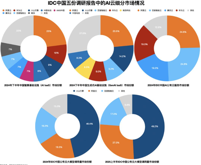 中国AI云市场占比格局改变：火山引擎翻身成第二，第一稳坐当下