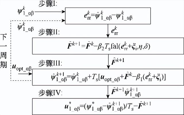 一种用于直线感应电机系统低开关频率的强鲁棒效率优化控制策略