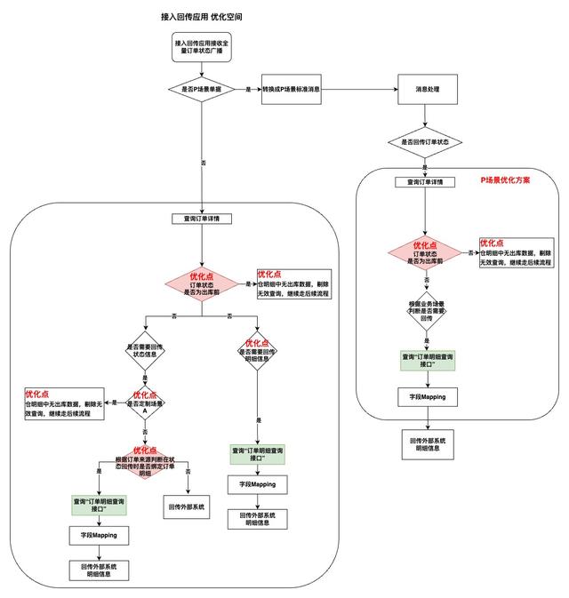 性能测试调优实战与探索（存储模型优化+调用链路分析）