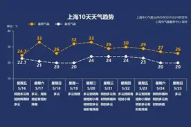 上海比常年平均时间提前12天入夏，明天最高气温可达33℃图片