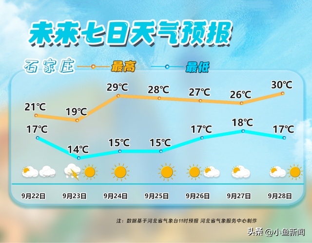 河北明晨降温继续，大范围降水今晚开始！