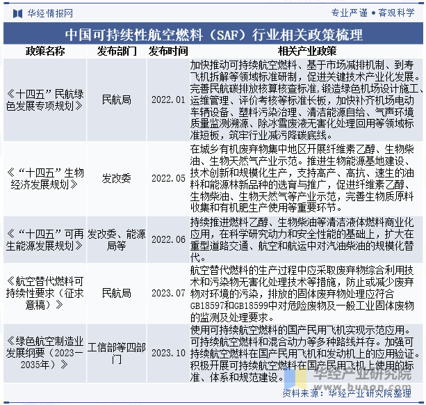 2025年中国可持续性航空燃料行业分类、产业链及下游应用分析