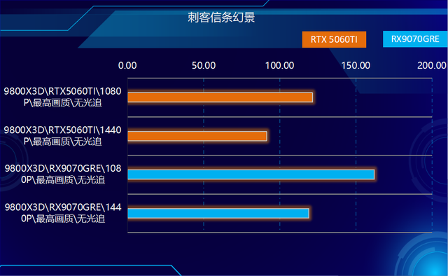 关公战秦琼！哪个游戏强？RX9070GRE和RTX5060TI对比实测！