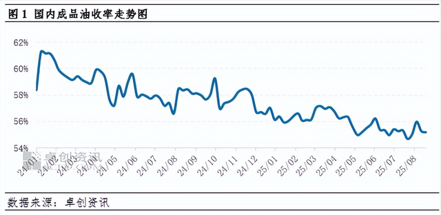 国内成品油收率持续下降