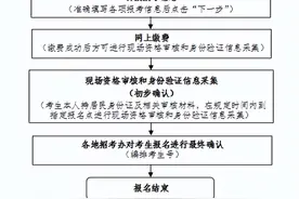 2025年辽宁省普通高考报名即将开始！报名时间、报名条件→图片