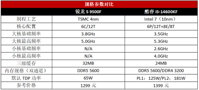 i5-14600KF只能甘拜下风！锐龙5 9500F成为5000元整机最优选择