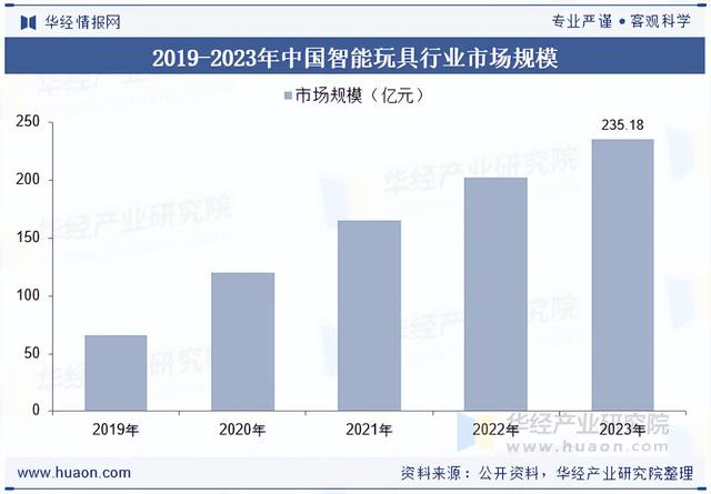 2025年中国智能玩具行业产业链、市场规模及发展趋势分析