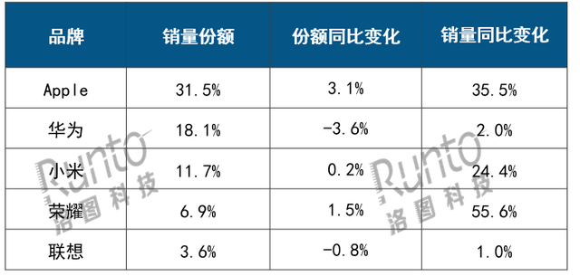 华为跌幅高达3.6%屈居第二！小米微涨0.2%排第三，第一名遥遥领先