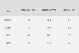 腐竹，热量比猪大肠还高！很多人却还在把它当减脂餐图片