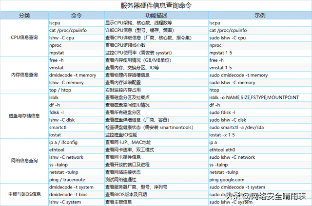 Linux服务器硬件信息查询与日常运维命令总结