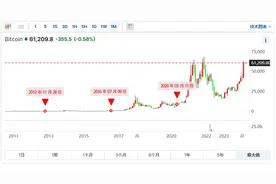 汪诘观点：比特币疯涨的原因和雪崩的可能图片