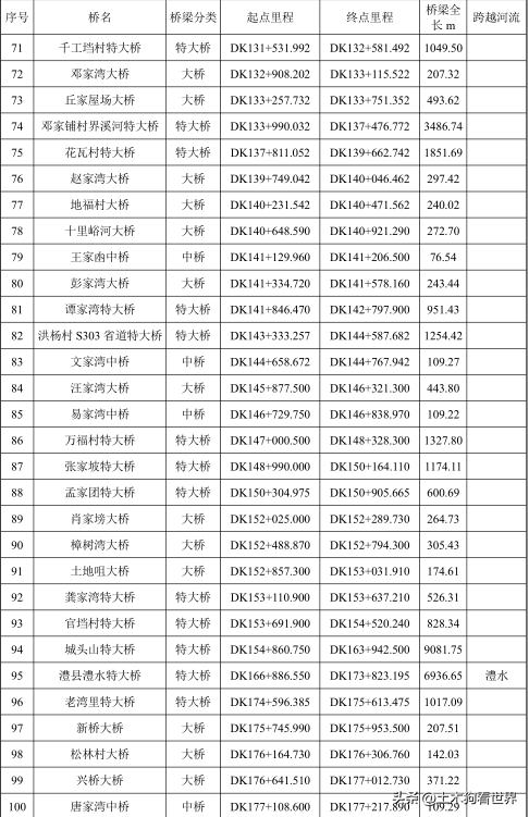 新建宜昌至常德高速铁路——工程概况