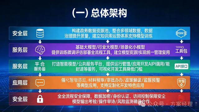 政务大模型平台建设方案(功能与预算)