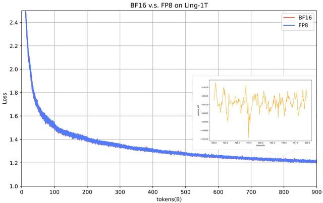蚂蚁开源 1 万亿参数 Ling-1T！22 项 SOTA，能写代码还能规划上海行程