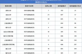 39所985大学2024年在各省投档分数线，来了！25考生参考图片