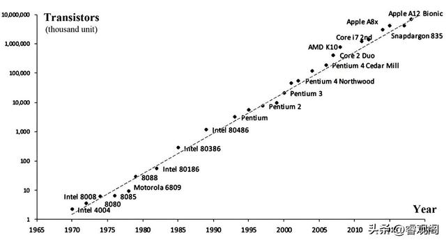 占地170平米30吨的巨无霸计算机，被一块指甲盖大小的芯片淘汰了