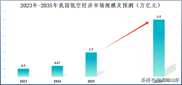 登上全球第一，万丰奥威，封神！